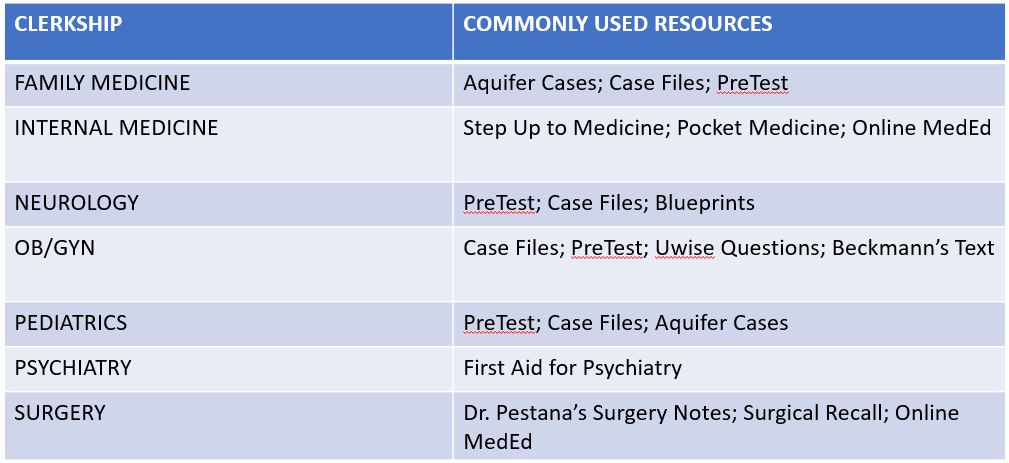 M3/M4 Resource Chart